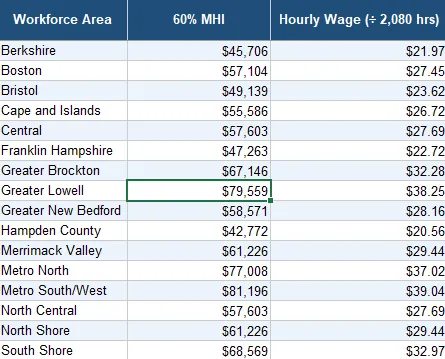 chart detailing 60% MHI and hourly wage for MA workforce areas